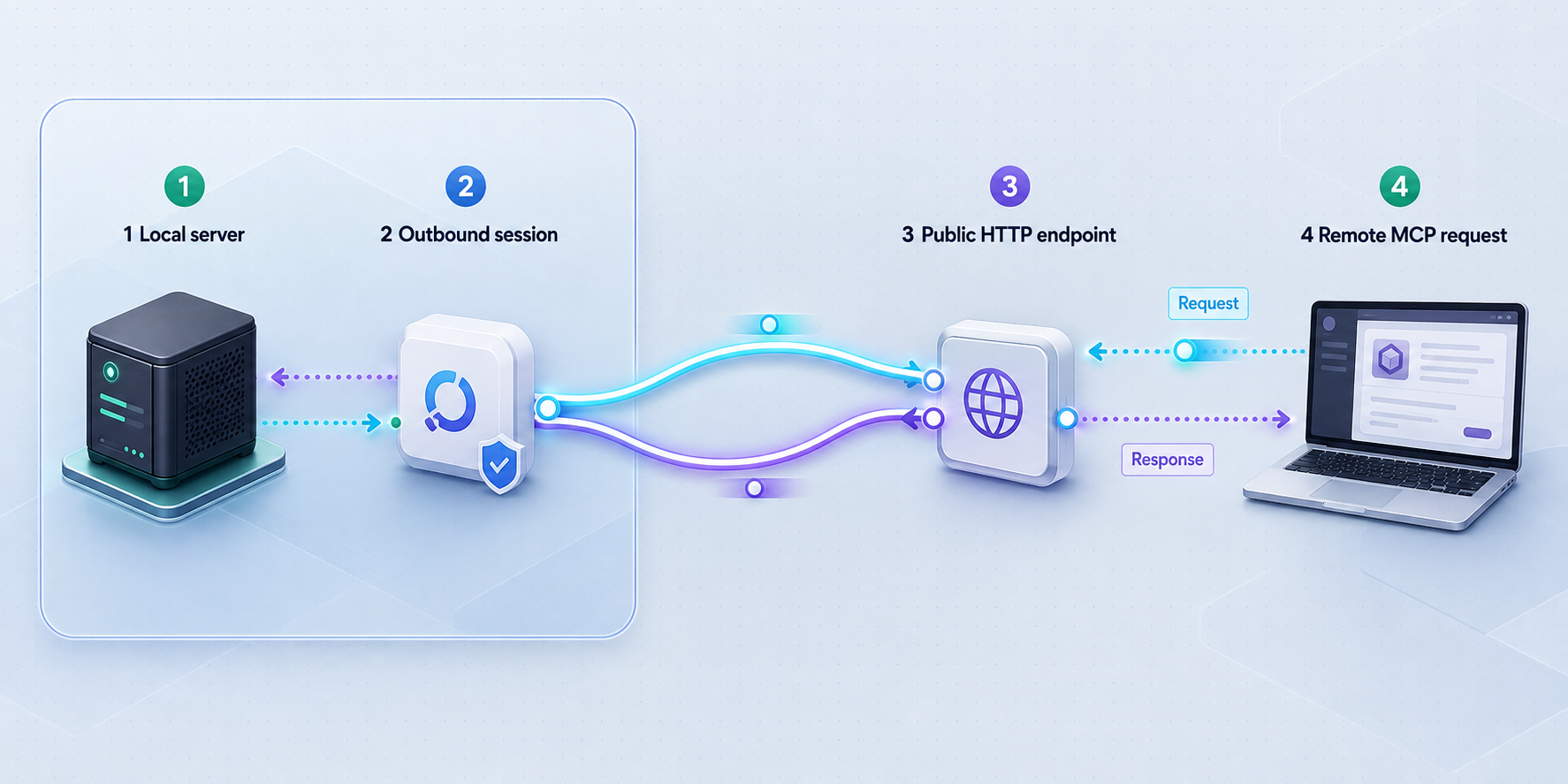 Four-stage flow from the local mcp-nixos server to a remote client through Localtonet.