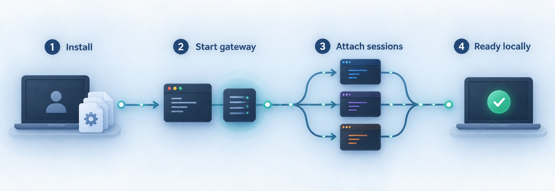 Four-stage flow for installing, starting, and locally accessing Harness Remote sessions.
