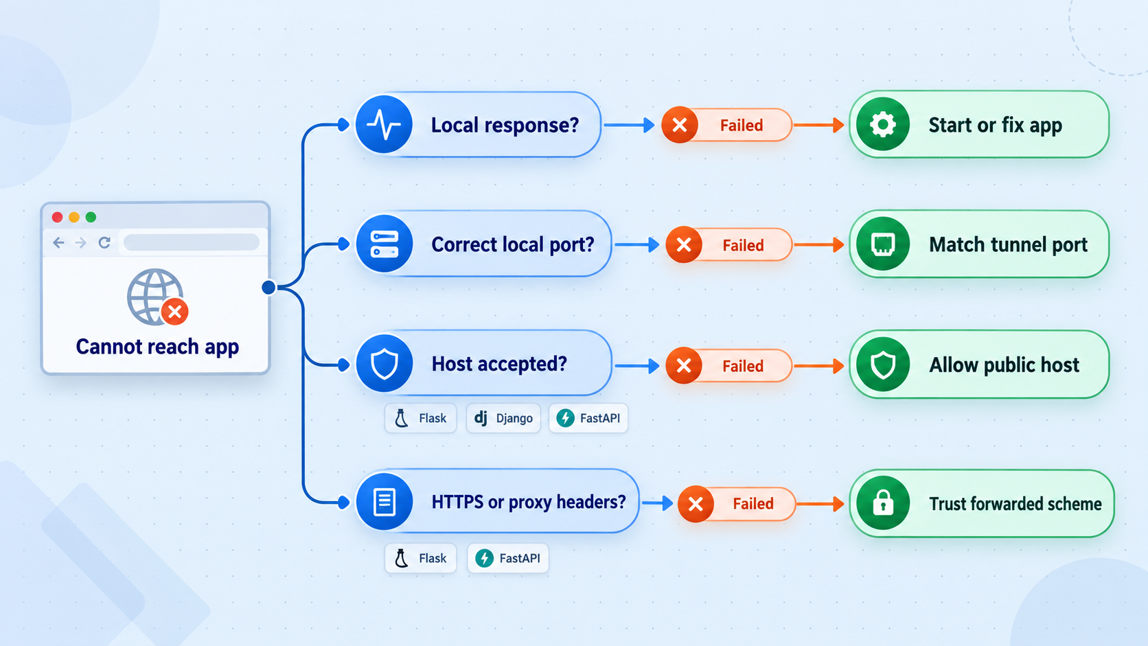 Decision tree for diagnosing local response, port, host, and proxy-header tunnel issues.