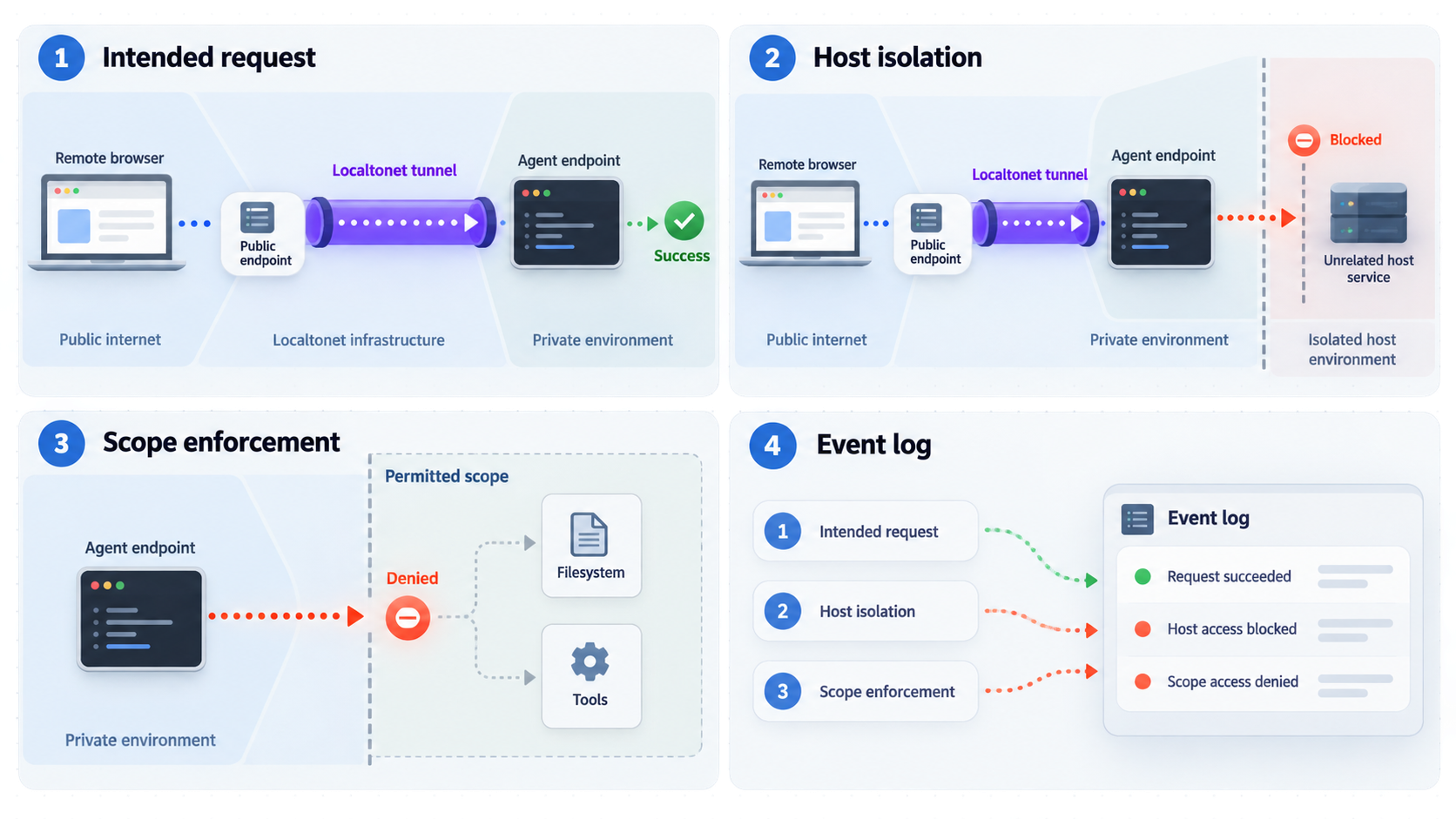 Verification flow showing successful access to the published endpoint and blocked access to unrelated services and restricted resources.