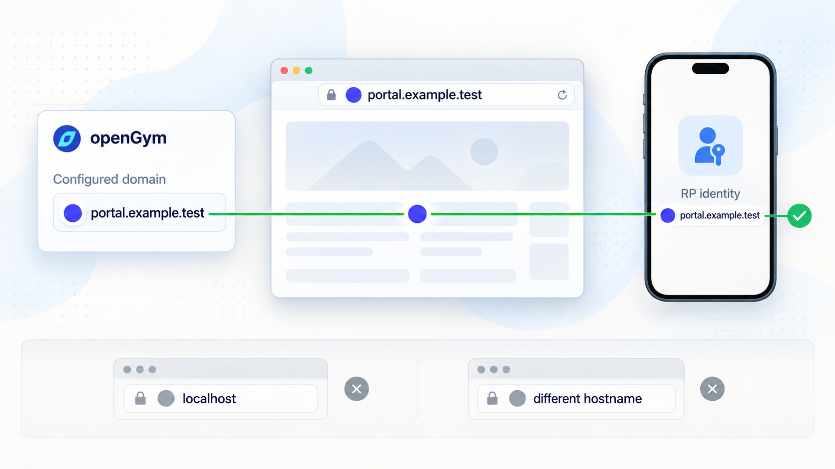 The openGym configured domain, browser hostname, and passkey identity must match.