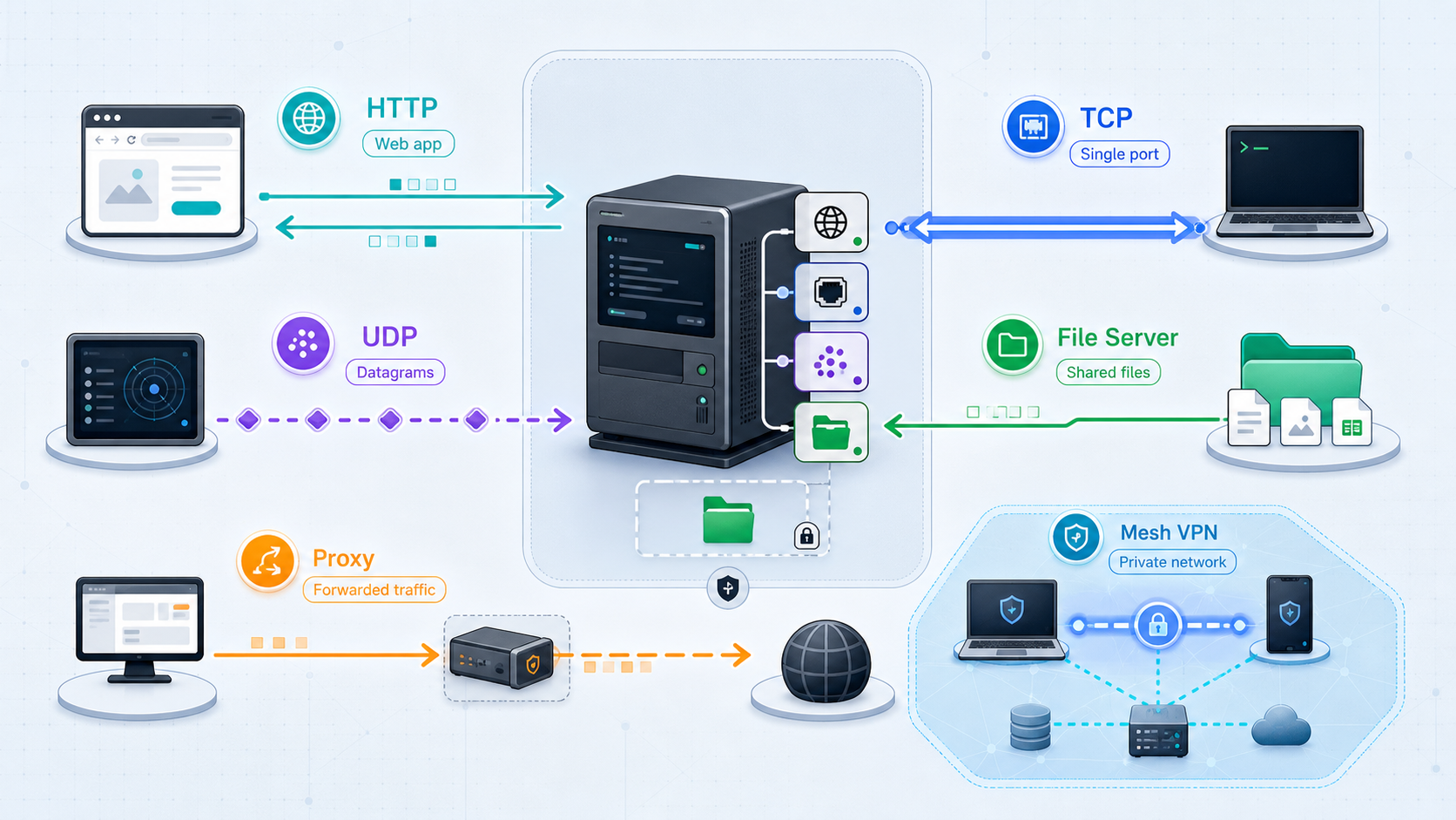 Six diagrams compare HTTP, TCP, UDP, file server, proxy, and mesh VPN access patterns.