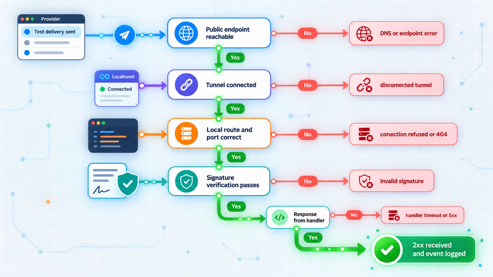 Decision tree checks the public endpoint, tunnel, local route, signature, and application response.
