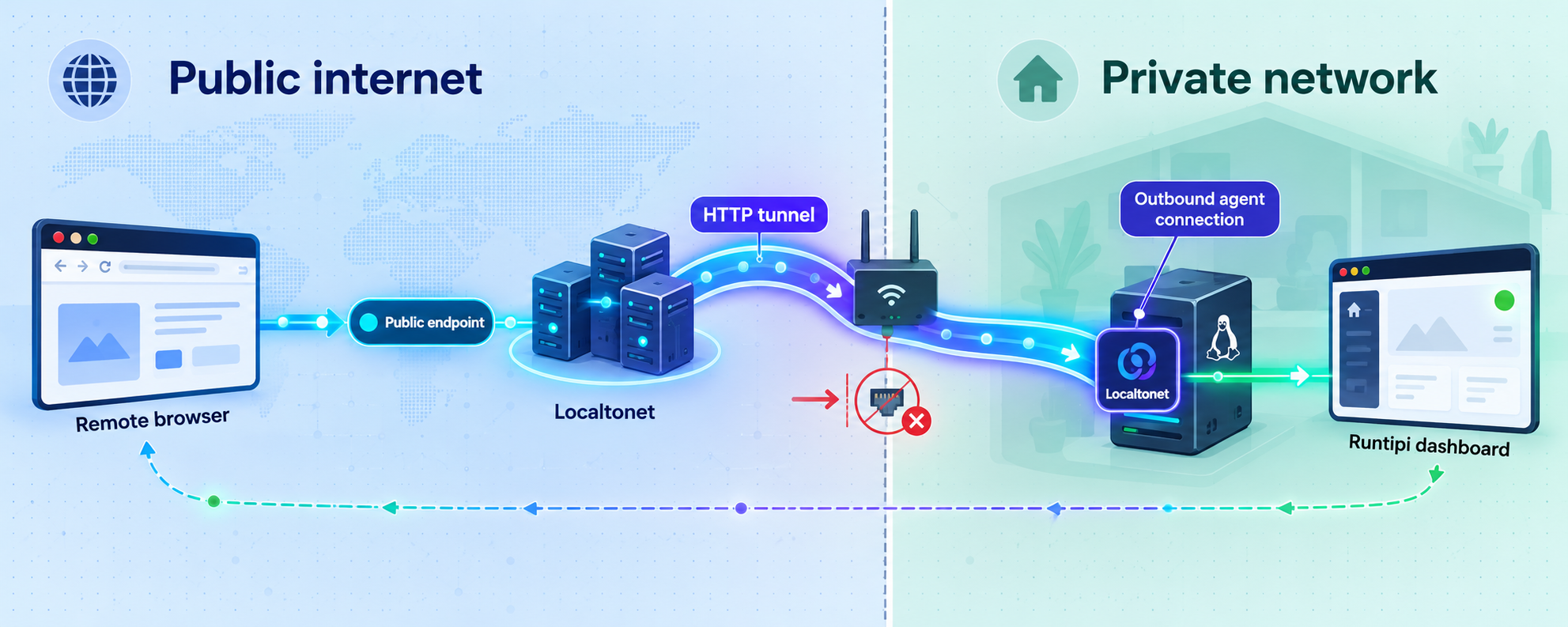 HTTP traffic flows from a remote browser through Localtonet to the private Runtipi dashboard.