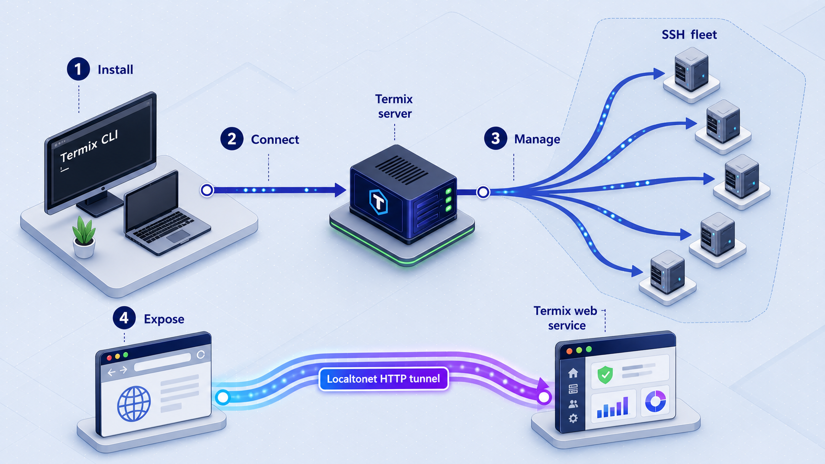 Termix CLI workflow connecting an operator, Termix server, SSH fleet, and Localtonet tunnel.