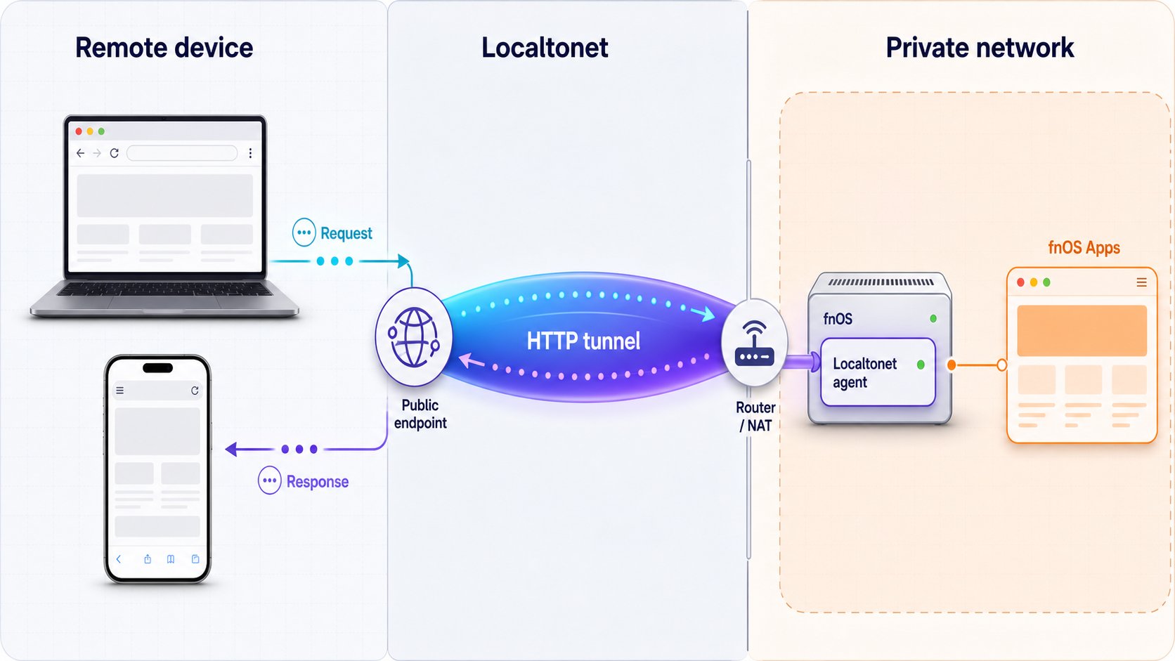 Network path from a remote browser through Localtonet to the fnOS Apps interface inside a private network.