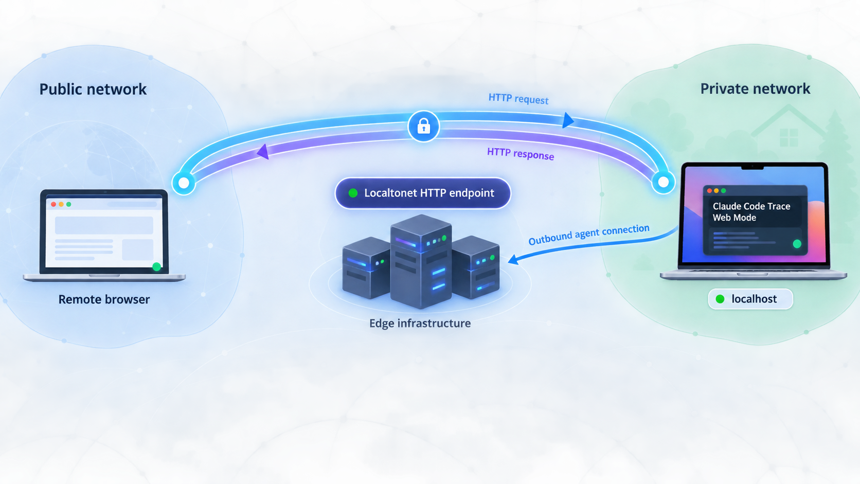 Remote browser traffic passing through a Localtonet HTTP endpoint to Claude Code Trace on localhost.