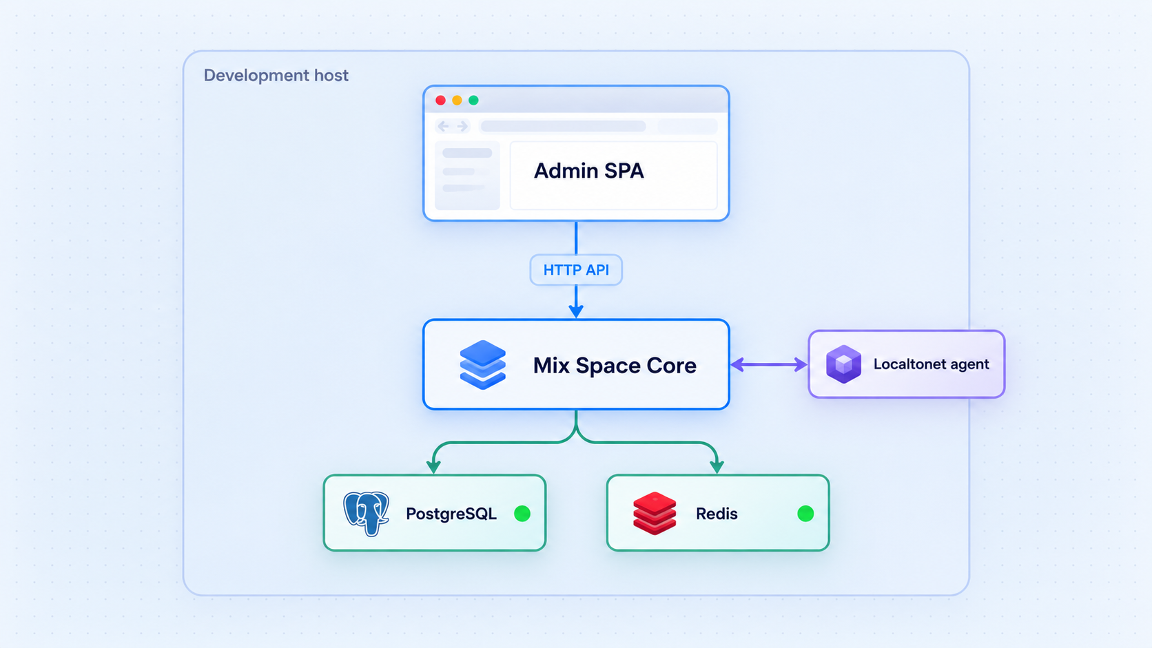 Mix Space admin, Core, PostgreSQL, Redis, and Localtonet development architecture.