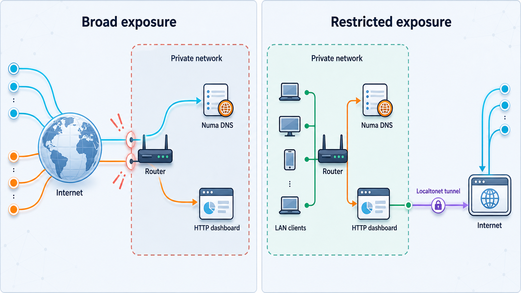 Comparison of broad service exposure with a restricted tunnel that exposes only the dashboard path.