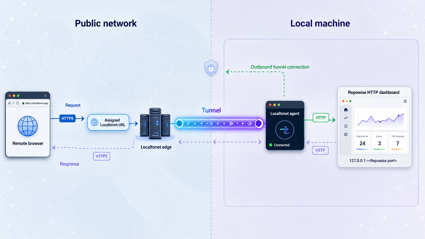 Remote browser traffic passing through Localtonet to the local Repowise HTTP dashboard.