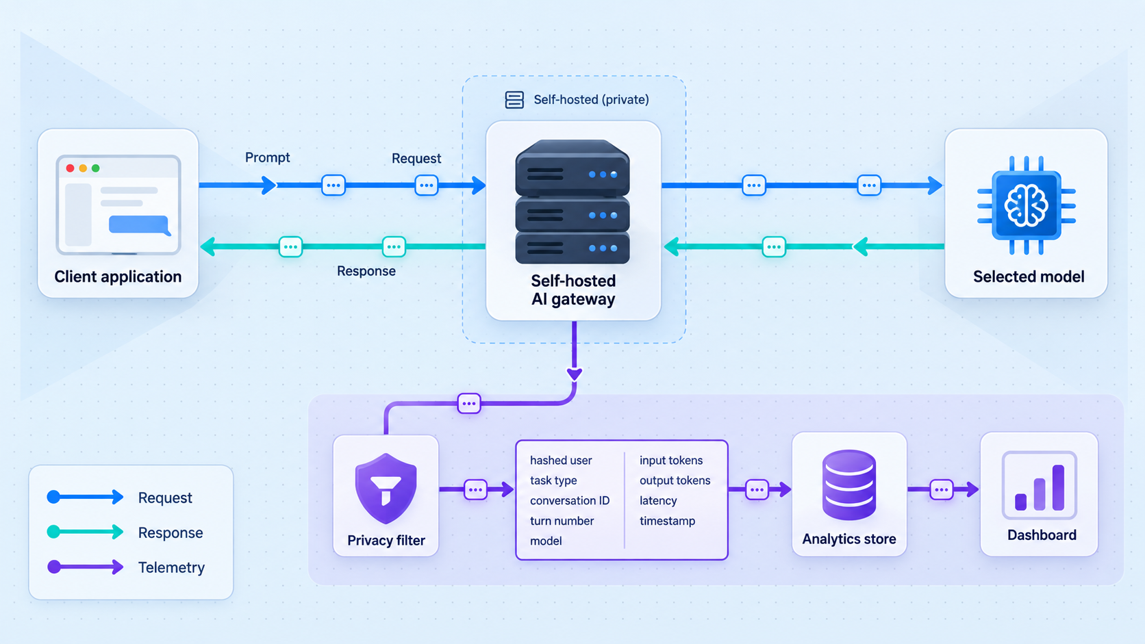 AI gateway request flow with a separate privacy-filtered telemetry path to analytics storage.