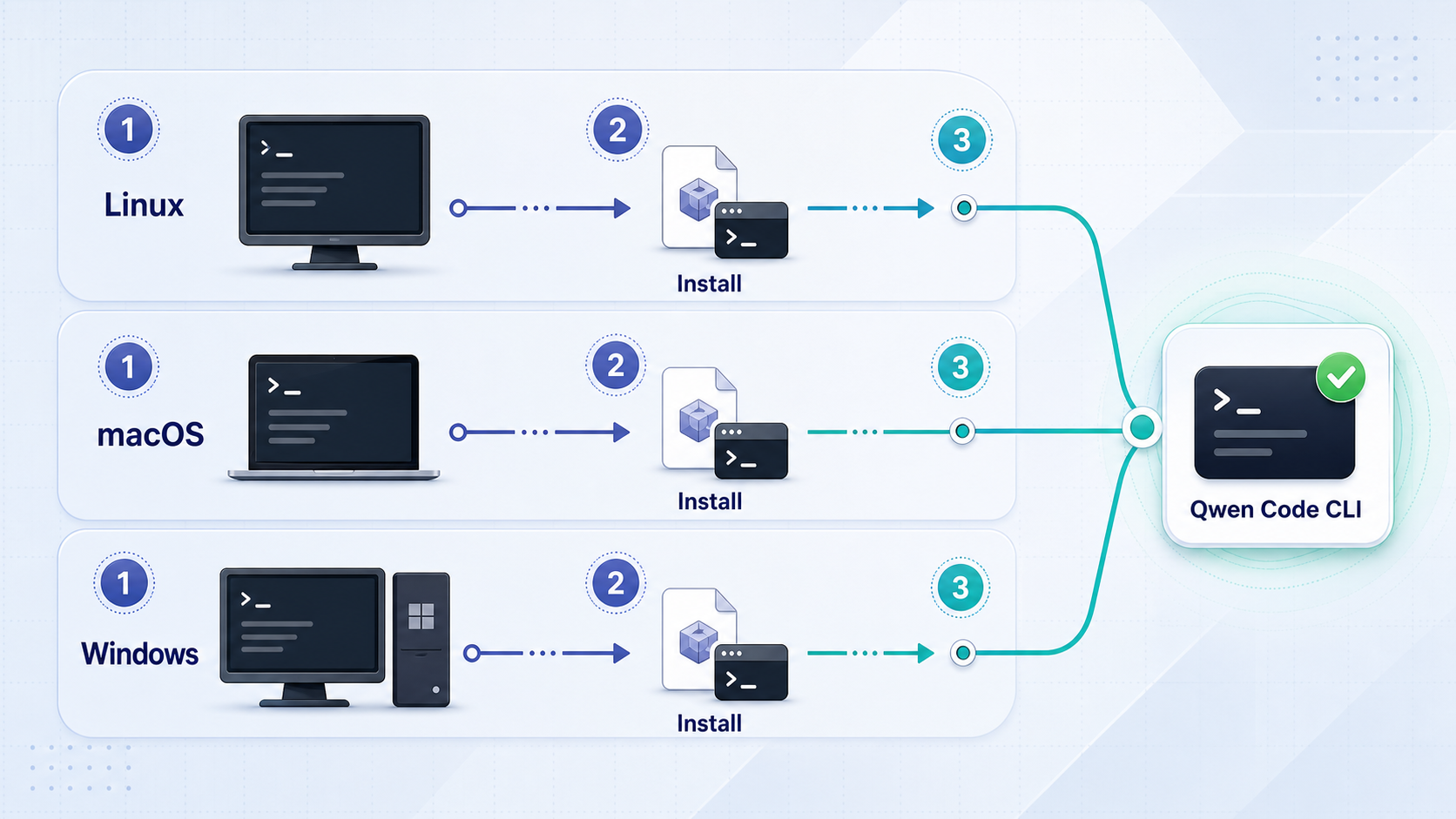 Linux, macOS, and Windows installation paths converging on the Qwen Code CLI.