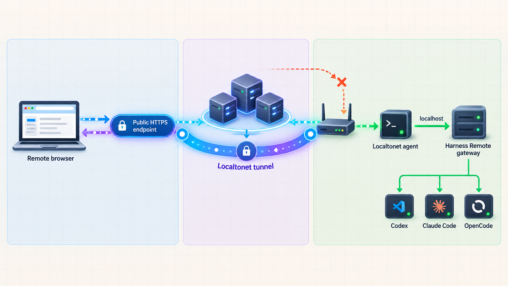 Conceptual Localtonet public HTTPS route forwarding internet requests to a local Harness Remote gateway.