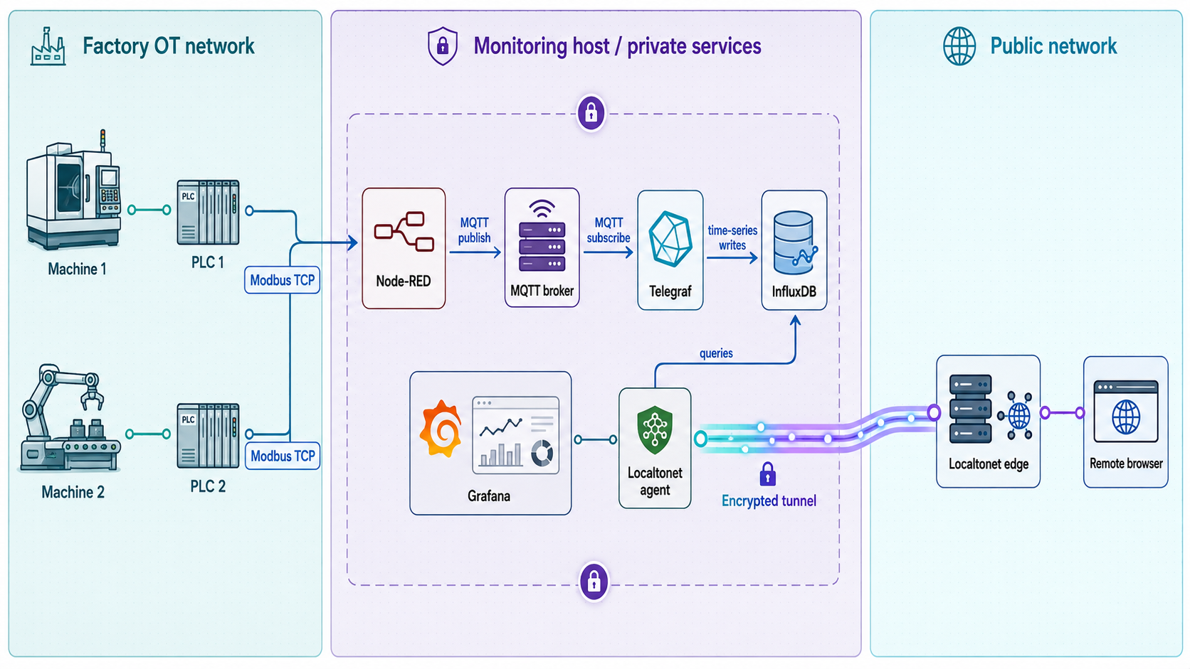 Monitoring architecture with private PLC services and a tunnel exposing only Grafana.