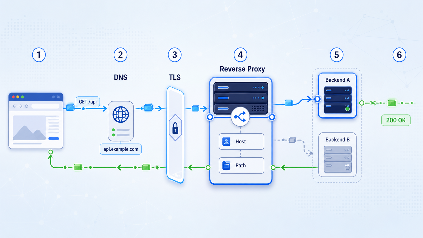 Six-stage flow of an HTTP request through a reverse proxy to a selected backend.