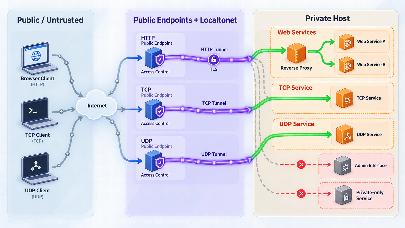 Trust-zone diagram showing allowed tunnel routes and blocked access to private services.