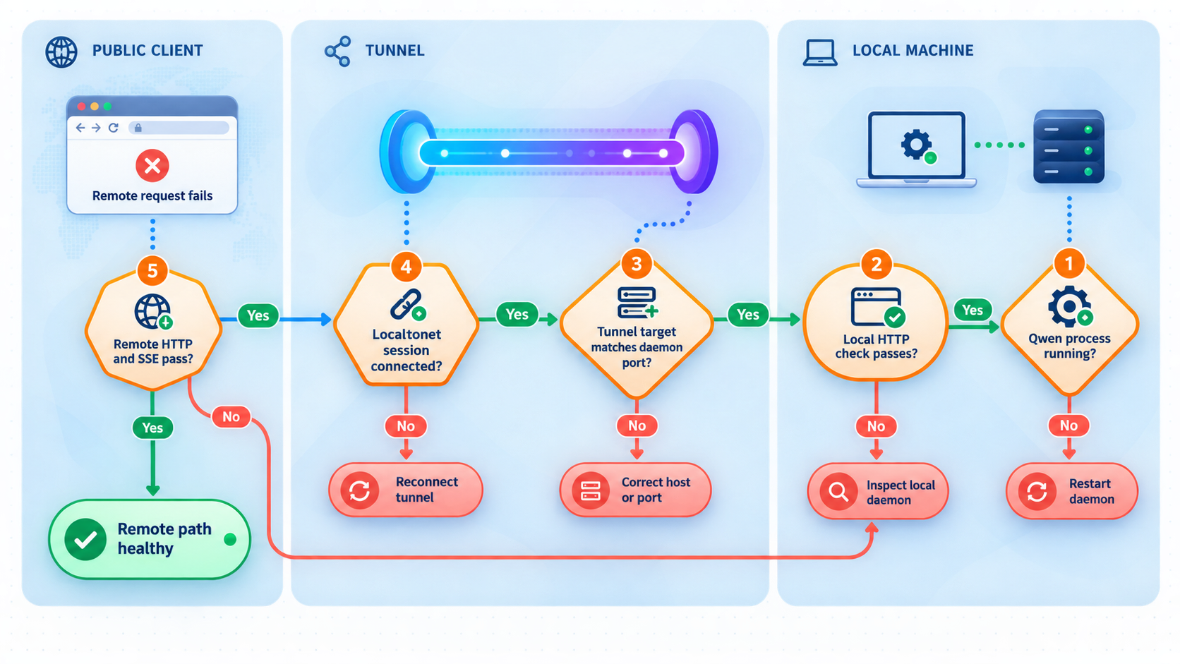 Decision tree for diagnosing Qwen daemon and Localtonet remote-access failures.