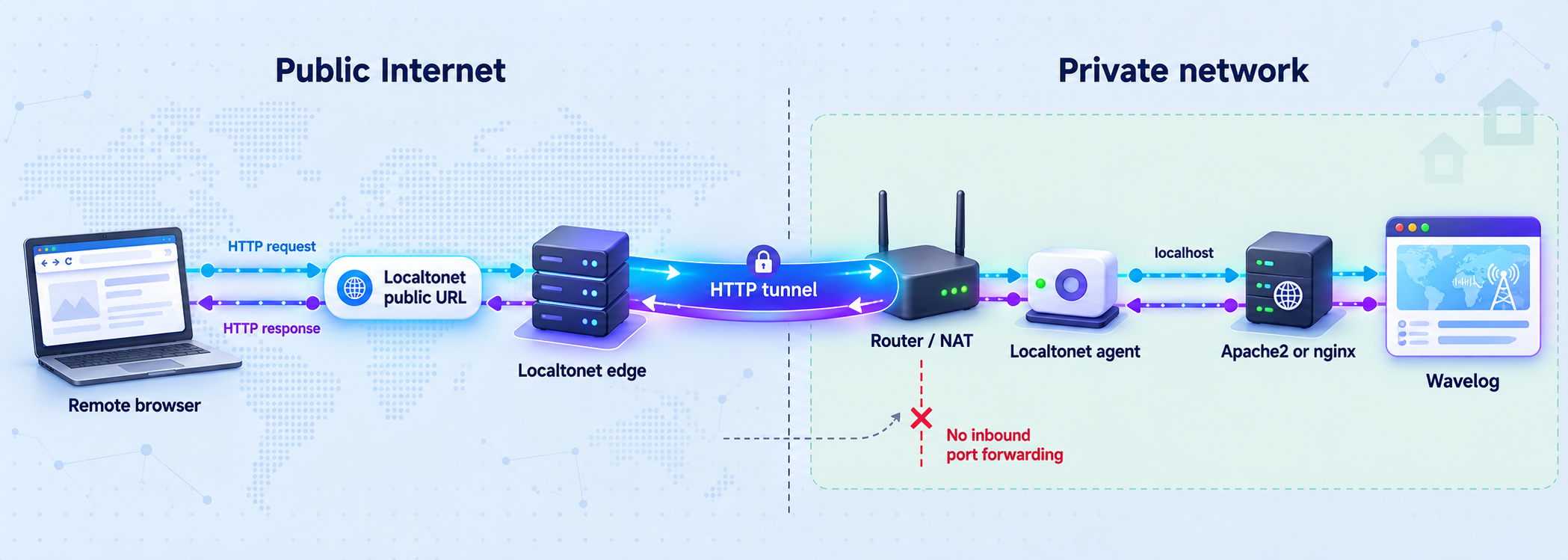 Remote HTTP traffic passing through Localtonet to a locally hosted Wavelog web server.