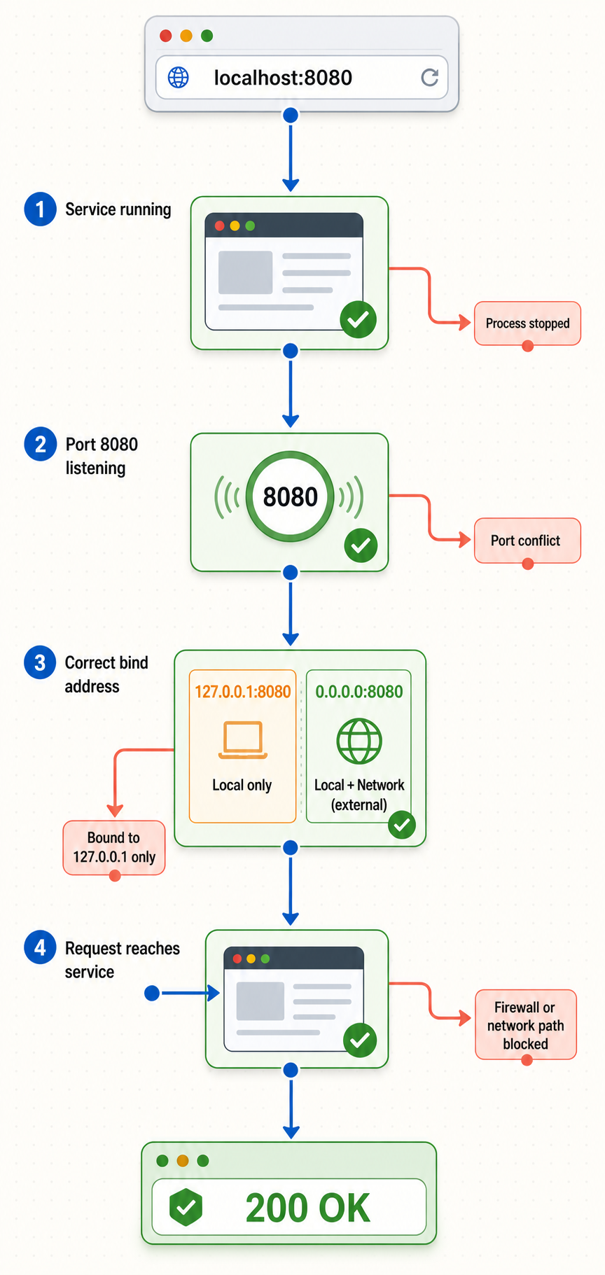 Diagnostic flow for checking the service, port, bind address, and network path for localhost:8080.