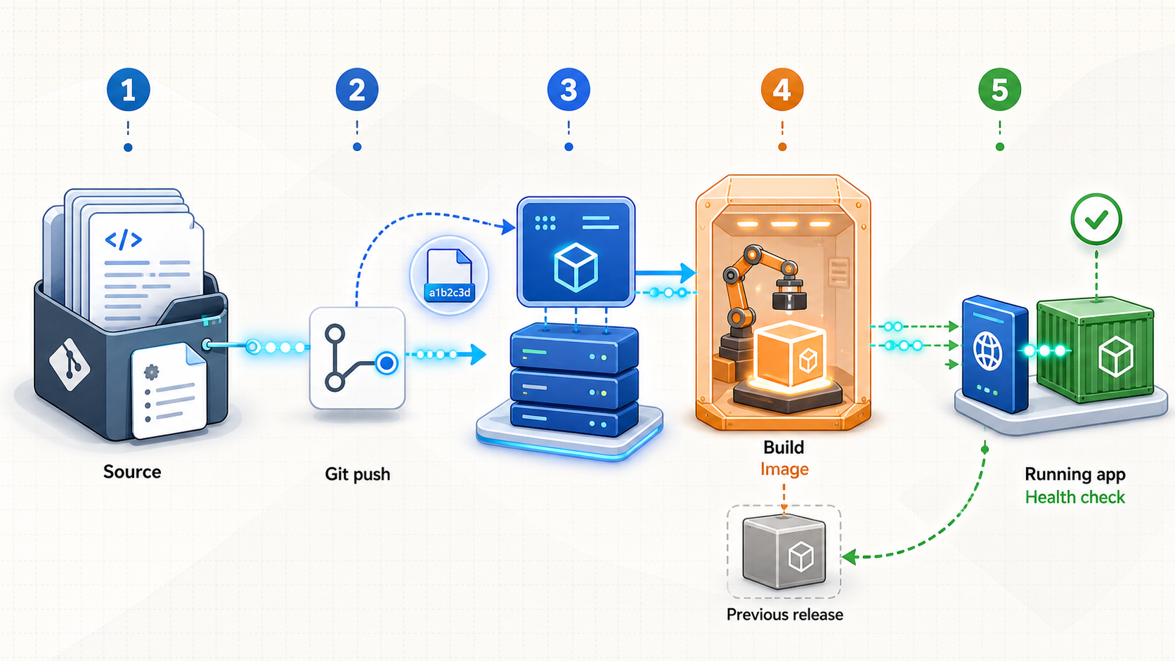 Flow from a Git commit through Coolify build stages to a healthy application container.