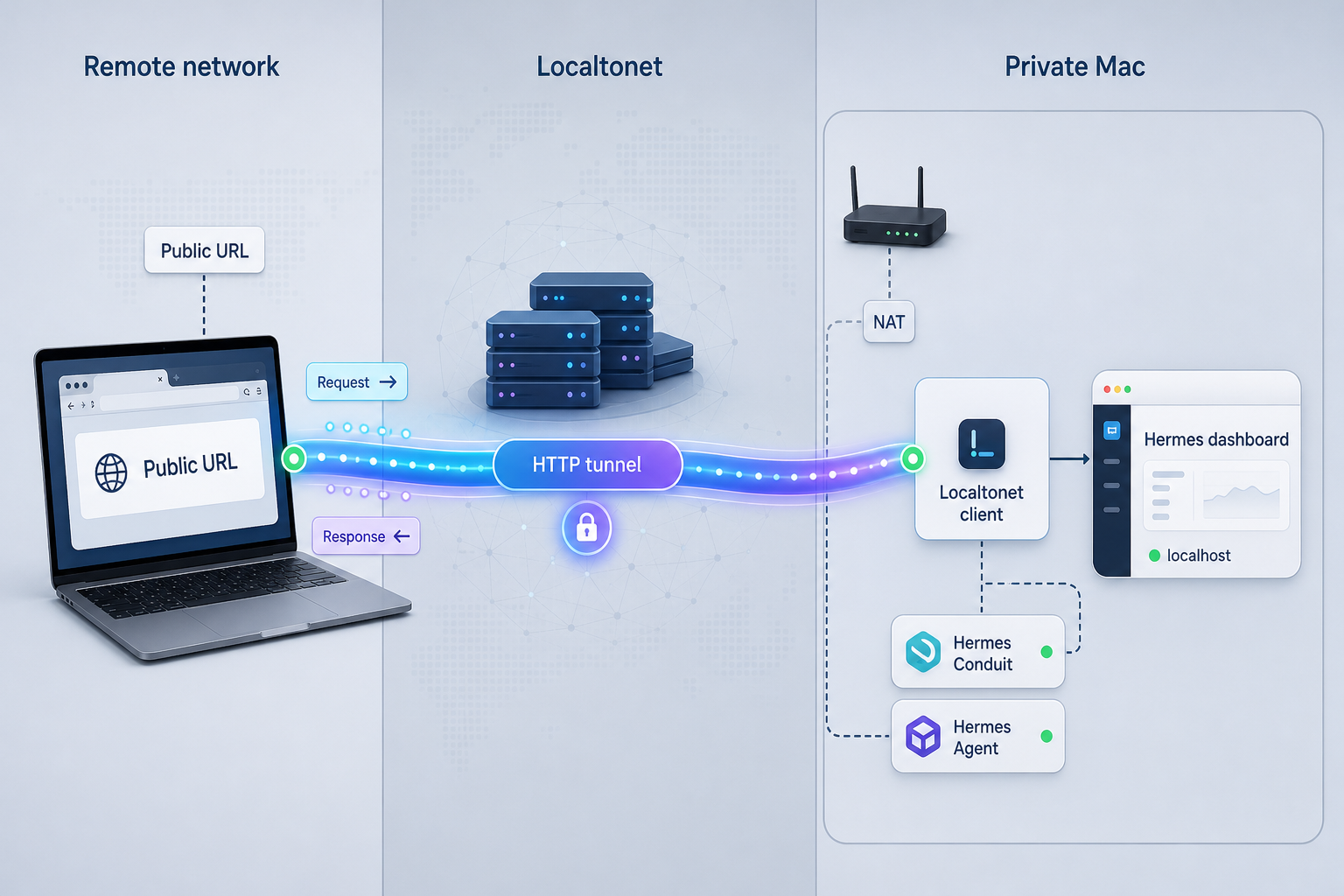 A remote browser reaches the local Hermes dashboard through a Localtonet HTTP tunnel without inbound port forwarding.