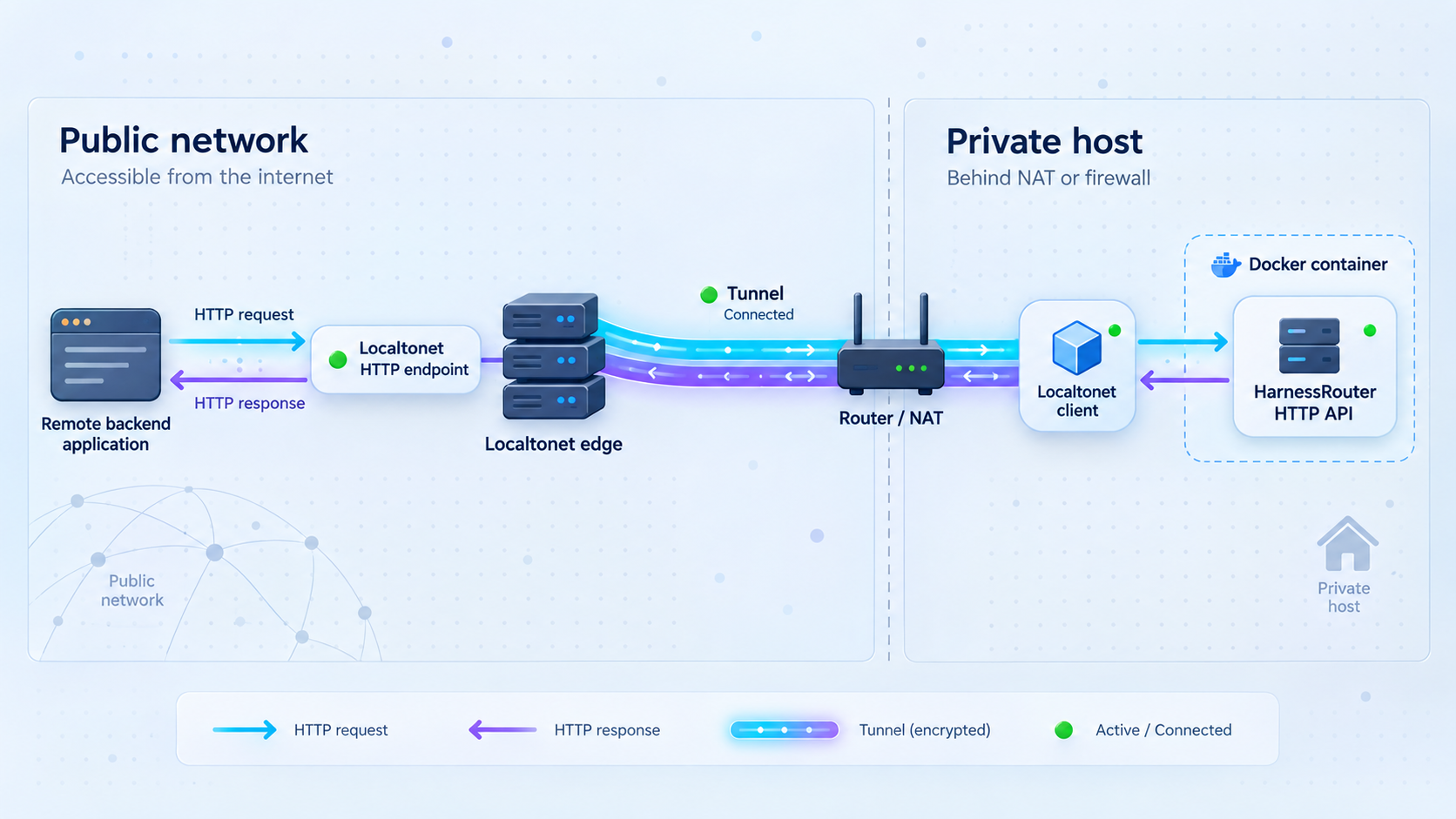 Remote HTTP traffic reaching a local HarnessRouter API through a Localtonet tunnel.