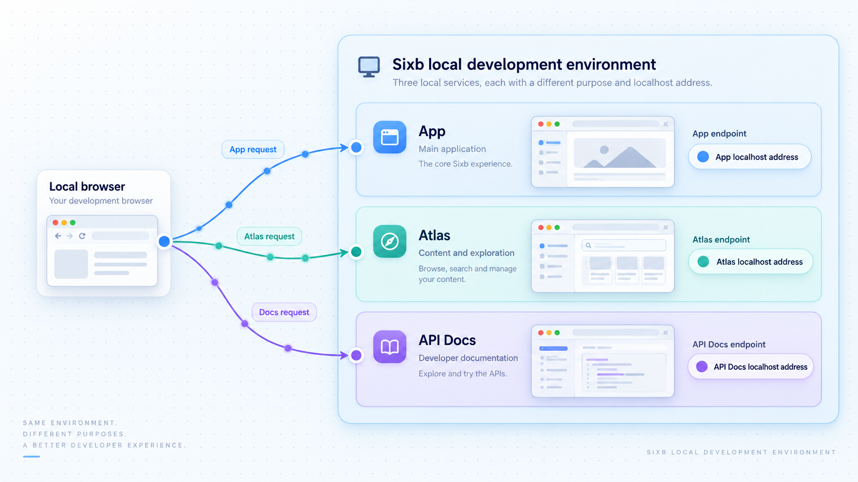 Three separate local endpoints for the Sixb app, Atlas, and API documentation.