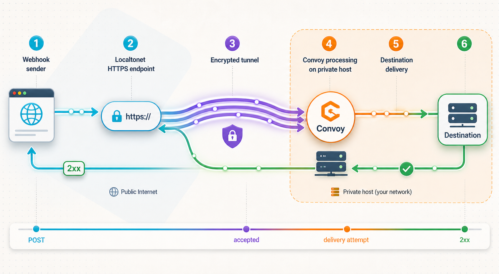 End-to-end flow from a remote webhook sender through Localtonet and Convoy to a destination.