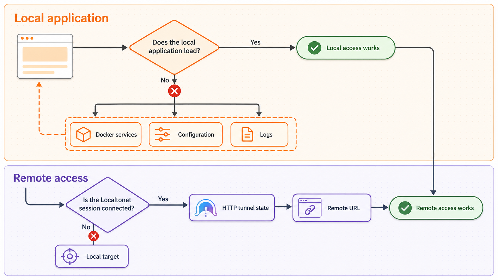 Diagnostic flow separating local Docker problems from Localtonet tunnel problems.