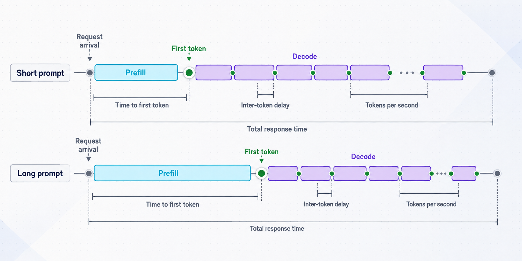 Timelines separating prompt prefill, time to first token, and repeated token generation.