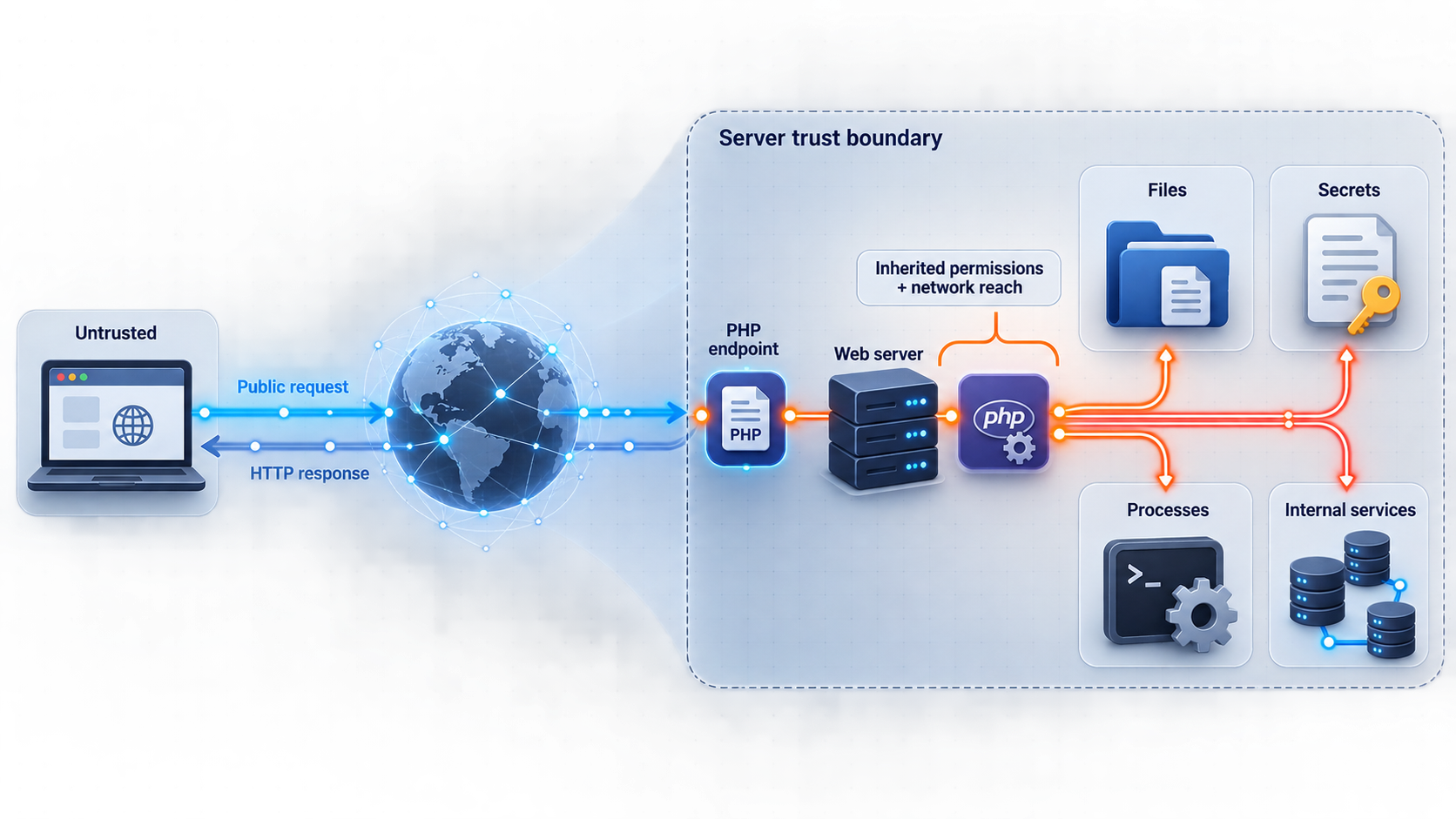 Attack path from a public PHP endpoint to server files, secrets, processes, and internal services.