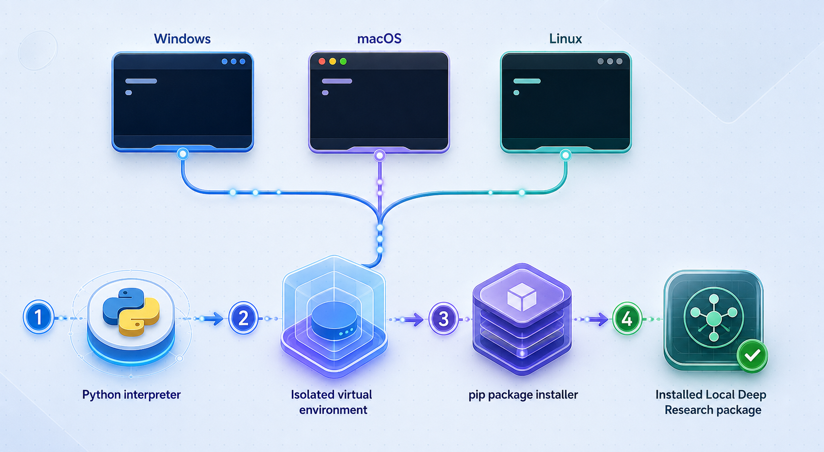 Windows, macOS, and Linux installation paths converging on the same Python, virtual environment, and pip workflow.