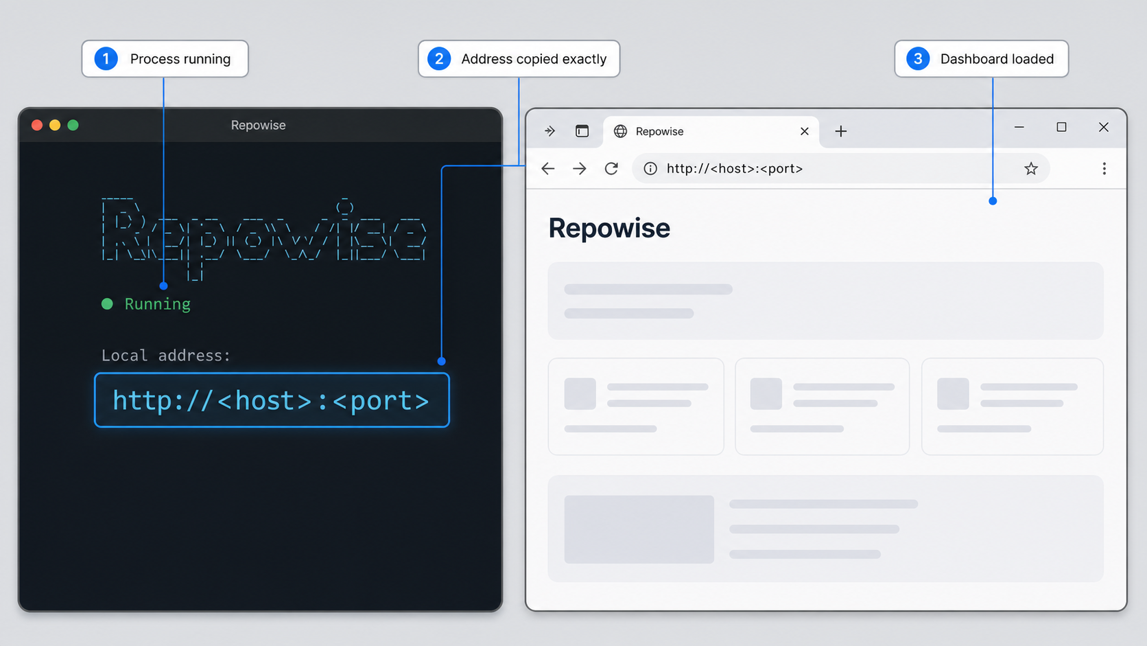 Terminal and browser views used to confirm that Repowise is running locally.