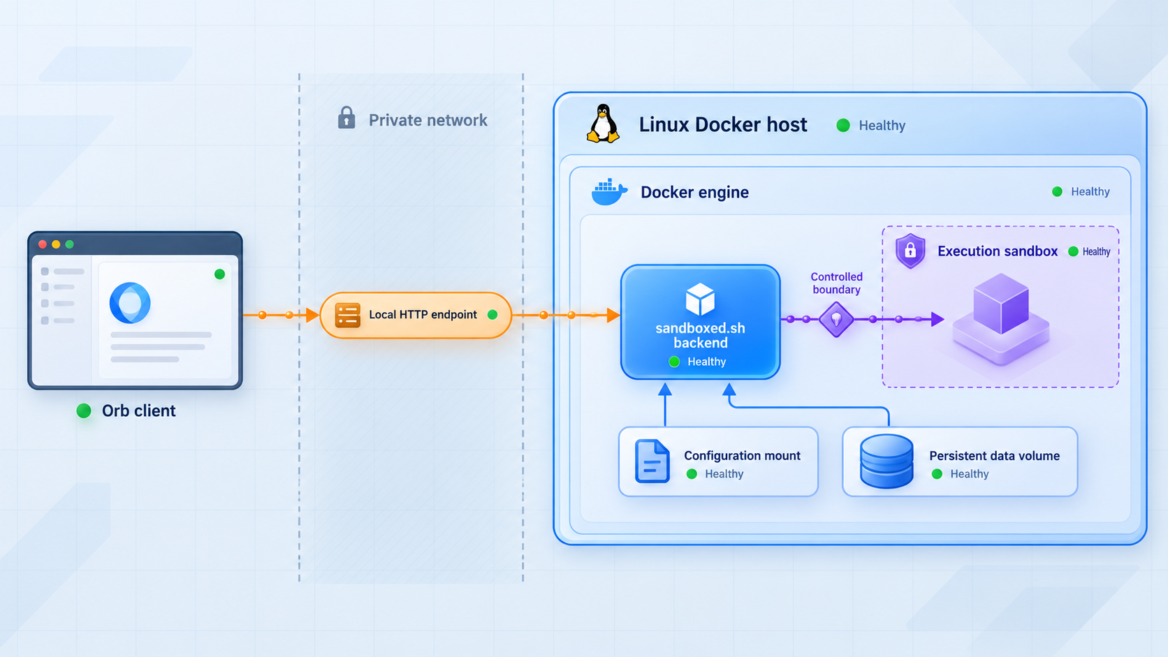 Orb client connecting to a sandboxed.sh container and isolated execution environment on a Docker host.