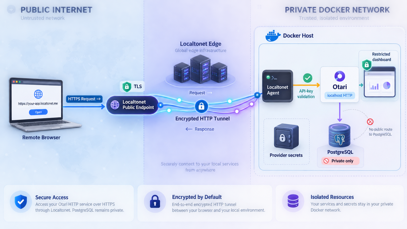 Remote HTTPS traffic traveling through Localtonet to Otari while PostgreSQL remains private.