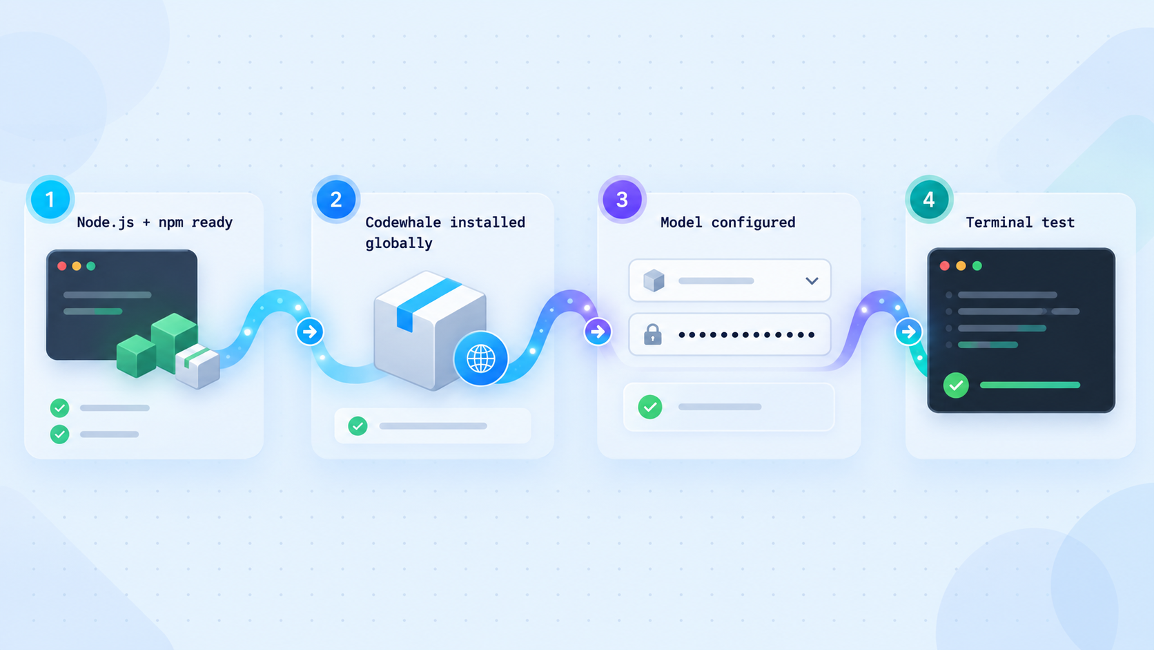 Four-stage flow from npm prerequisites and global installation to model configuration and a terminal test.