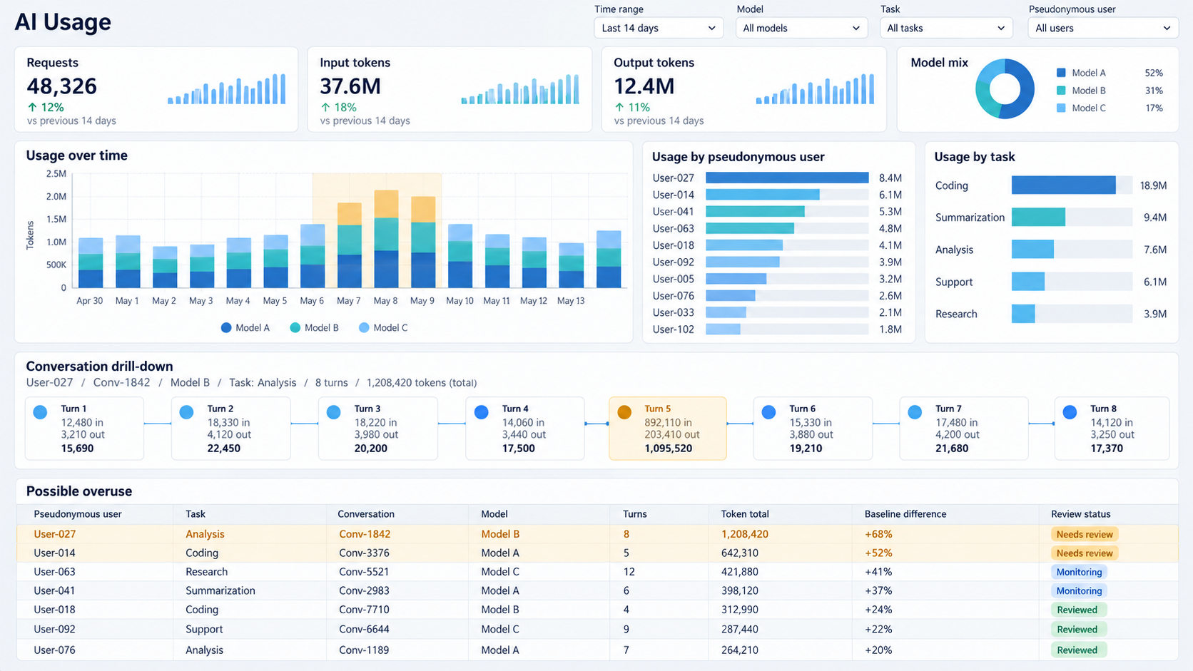 Usage dashboard comparing model activity by pseudonymous user, task, conversation, and turn.