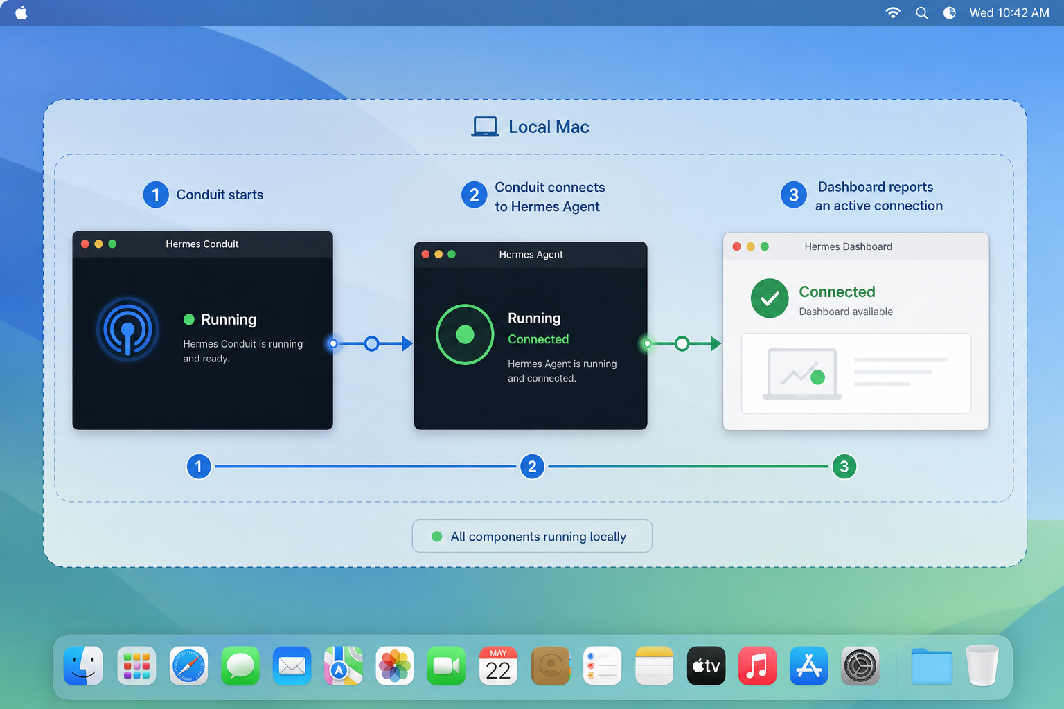 Local connection flow from Hermes Conduit through Hermes Agent to the native Hermes dashboard.
