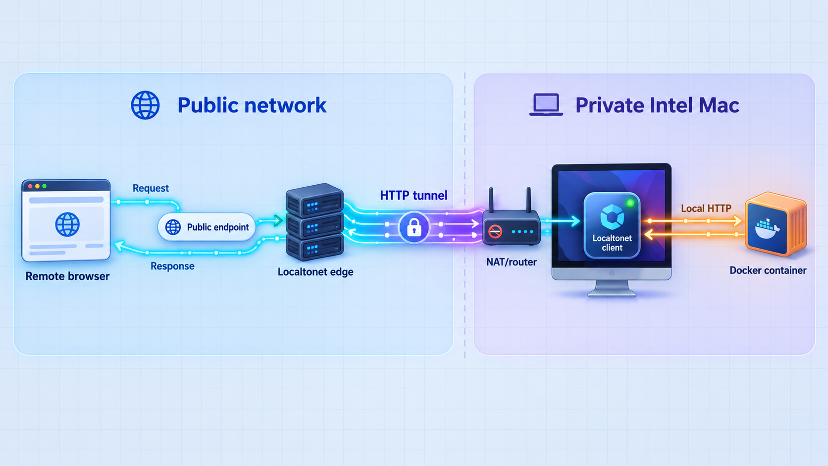 HTTP traffic passing through Localtonet to a SlowBooks Pro container behind the Mac's network boundary.