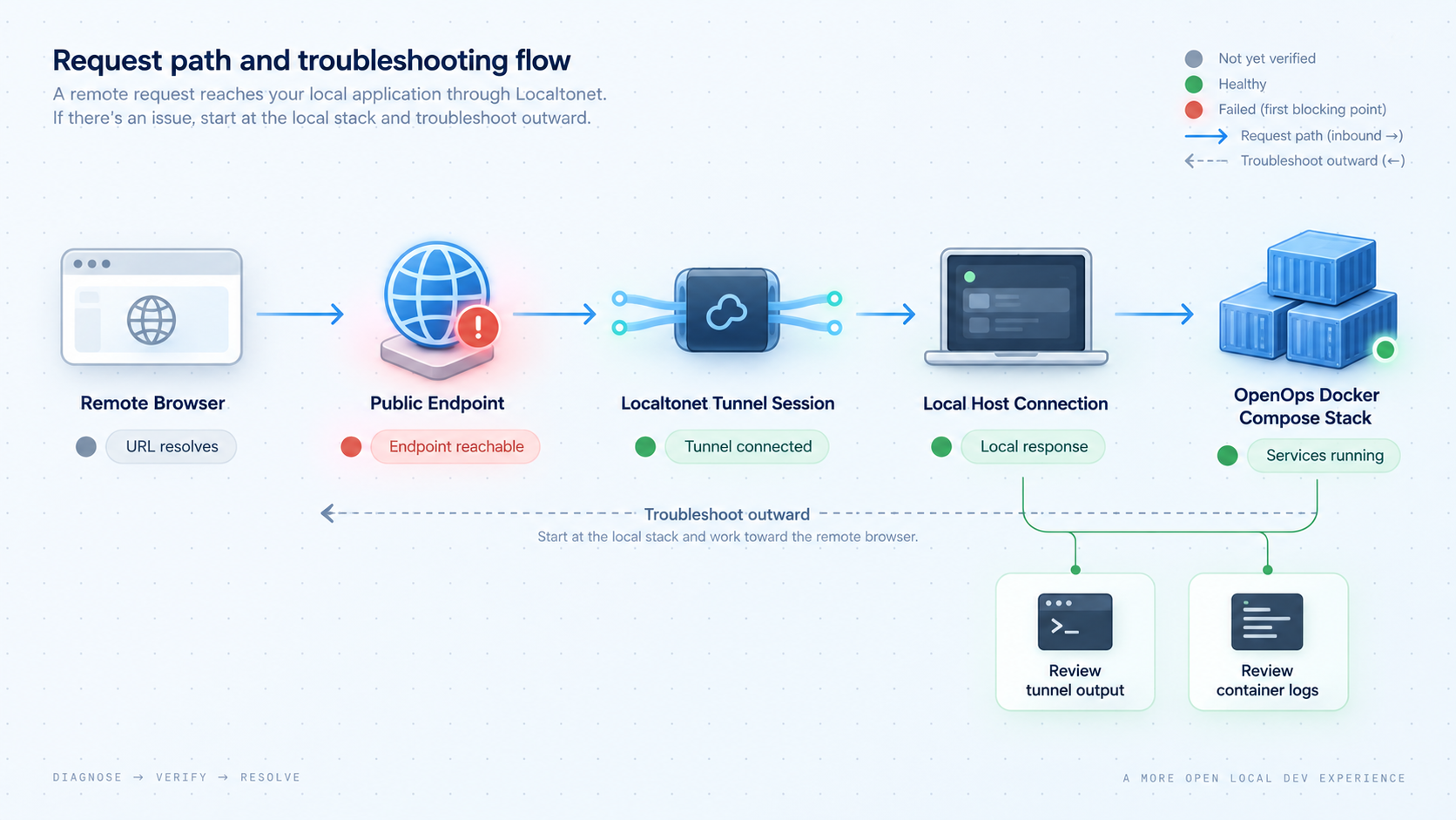 Troubleshooting checkpoints from the remote browser to the OpenOps Compose stack.