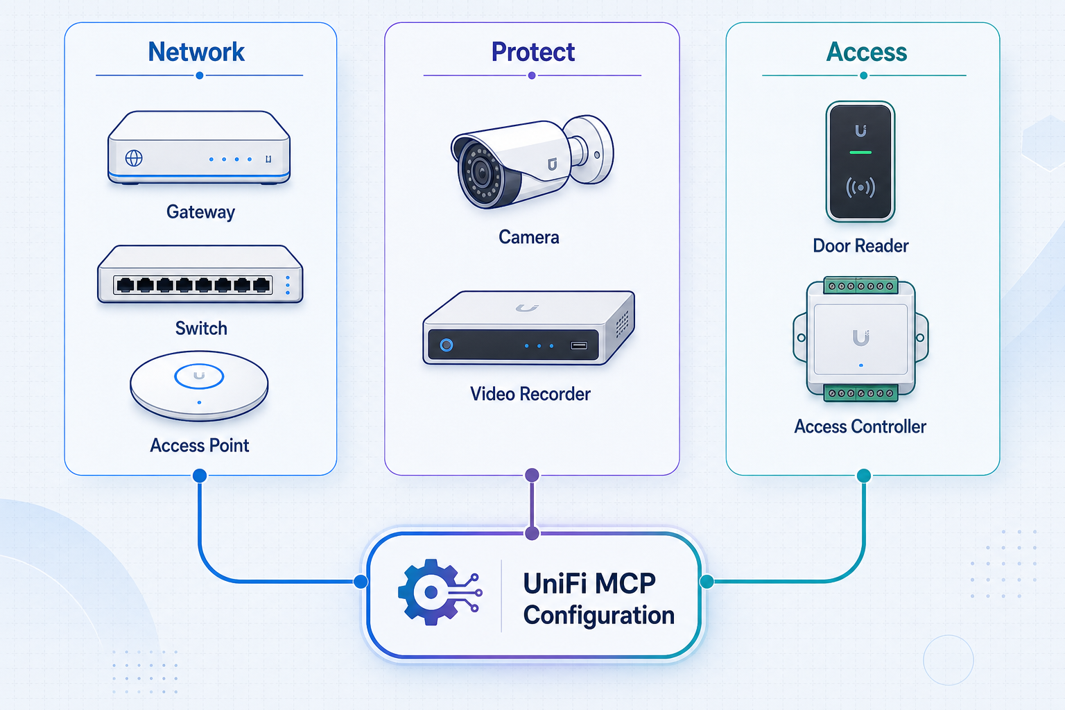 Comparison of Network, Protect, and Access targets for UniFi MCP.