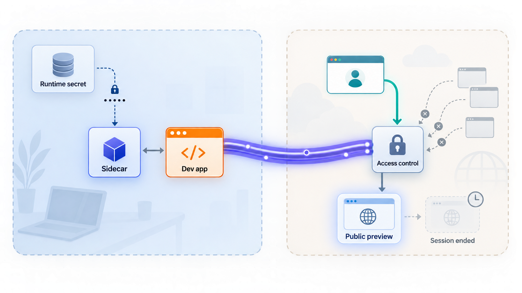 A runtime token reaches only the sidecar while access controls limit the public preview.