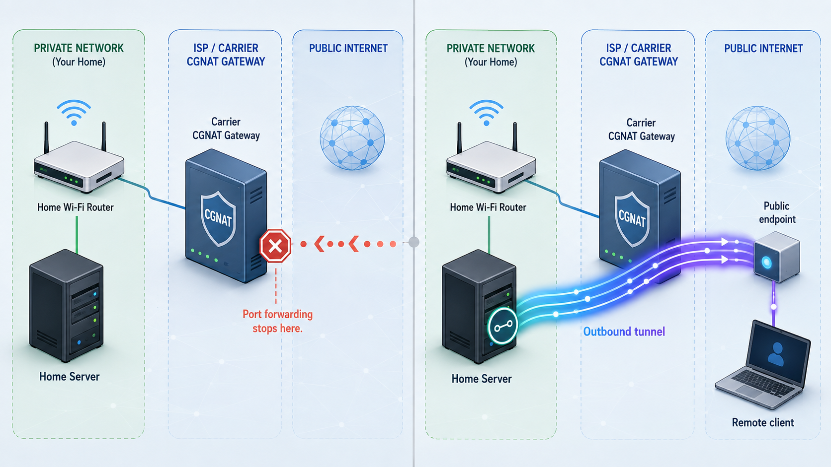 Comparison of inbound port forwarding blocked by CGNAT and an outbound tunnel reaching a home server.