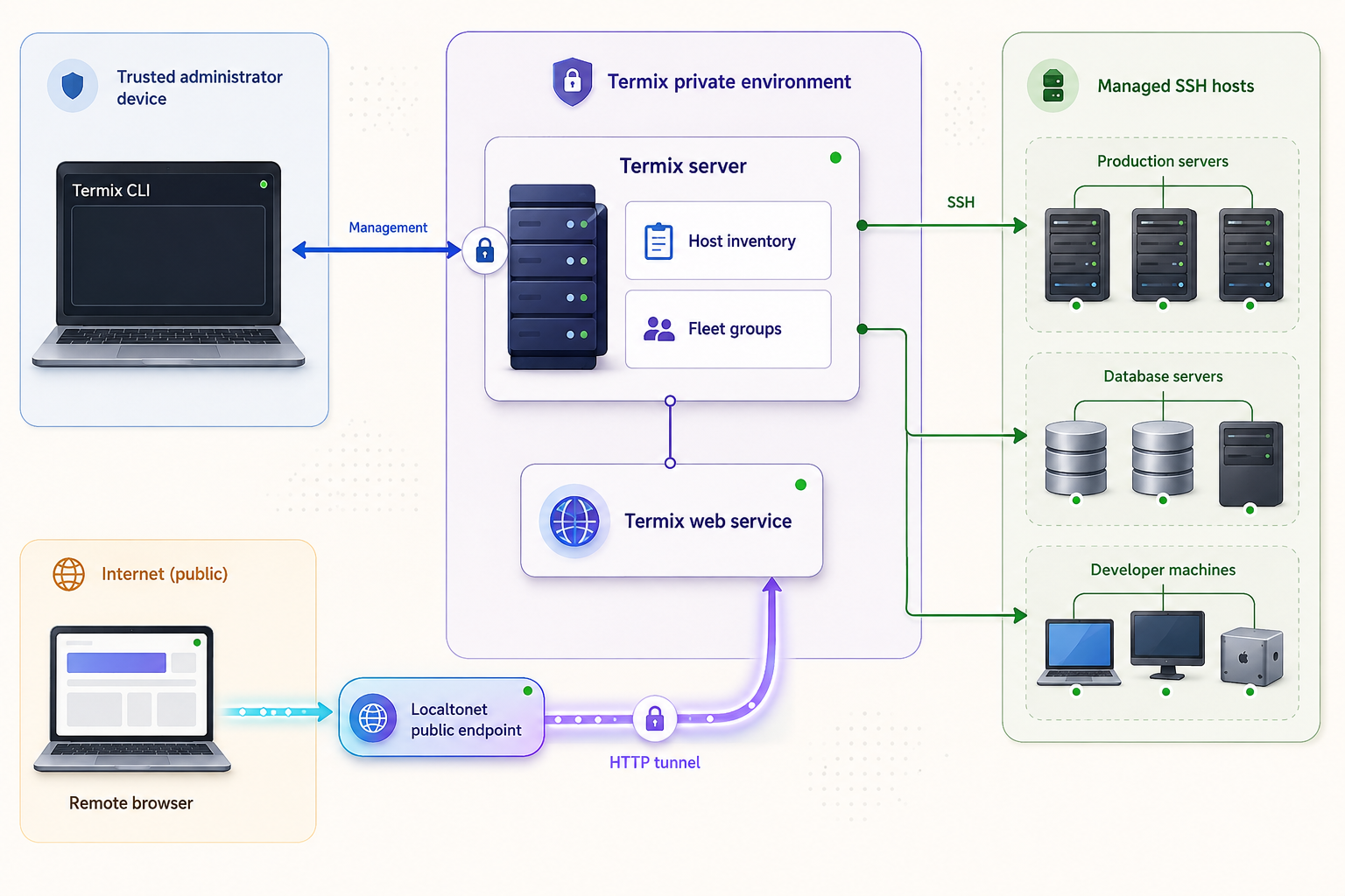Termix CLI connects to the Termix server to manage SSH hosts and fleets, while Localtonet optionally tunnels browser traffic to the web service.