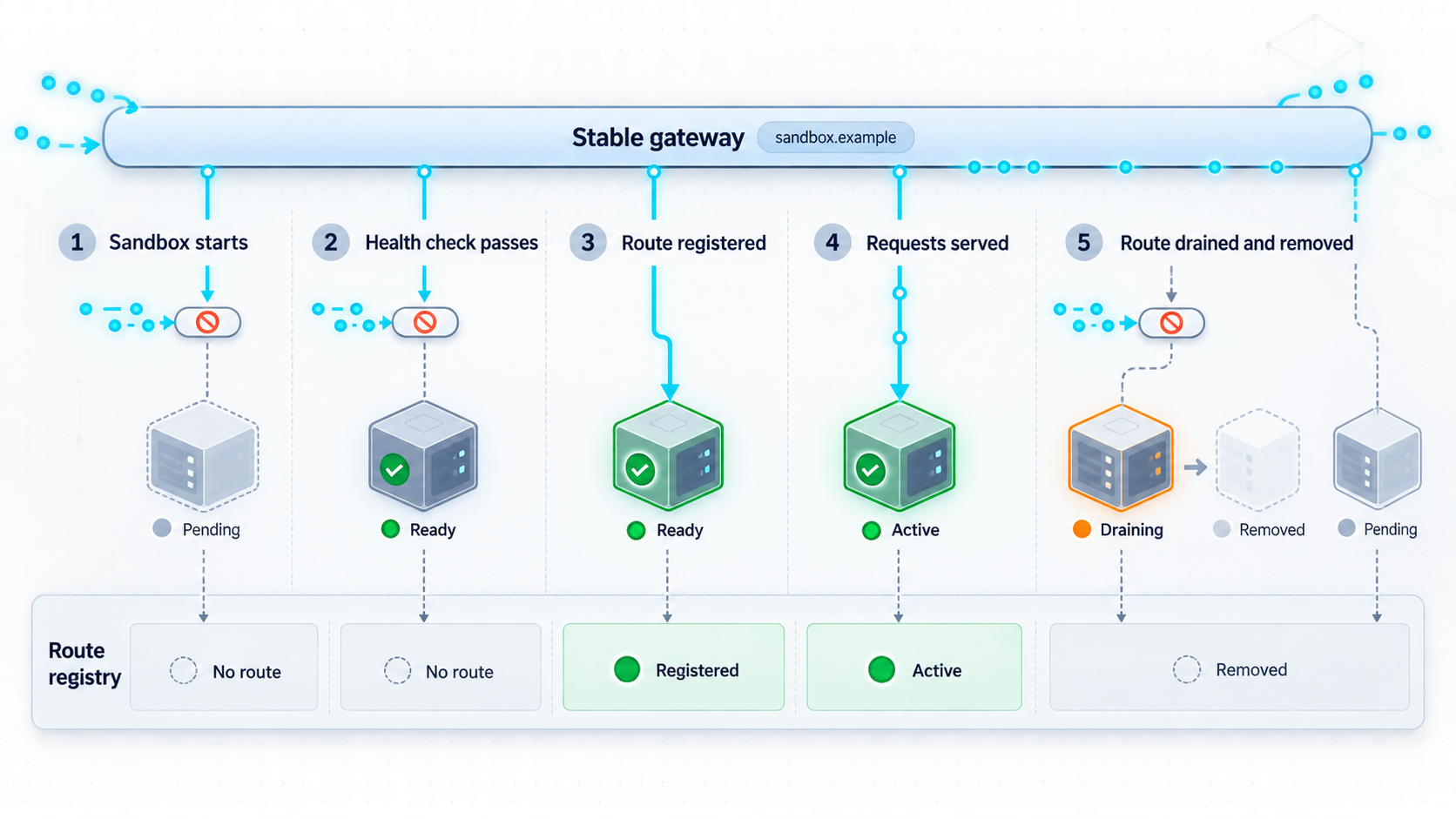 Sandbox lifecycle flow from startup and health checks through route registration, draining, and removal.
