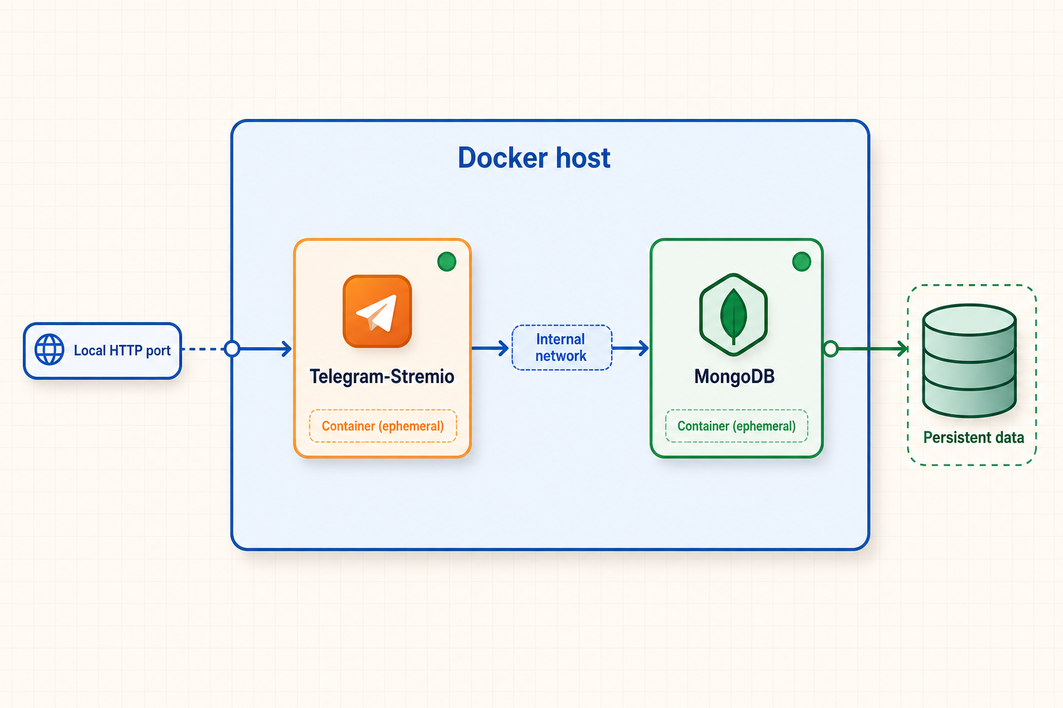 Docker host containing Telegram-Stremio and MongoDB with persistent database storage.