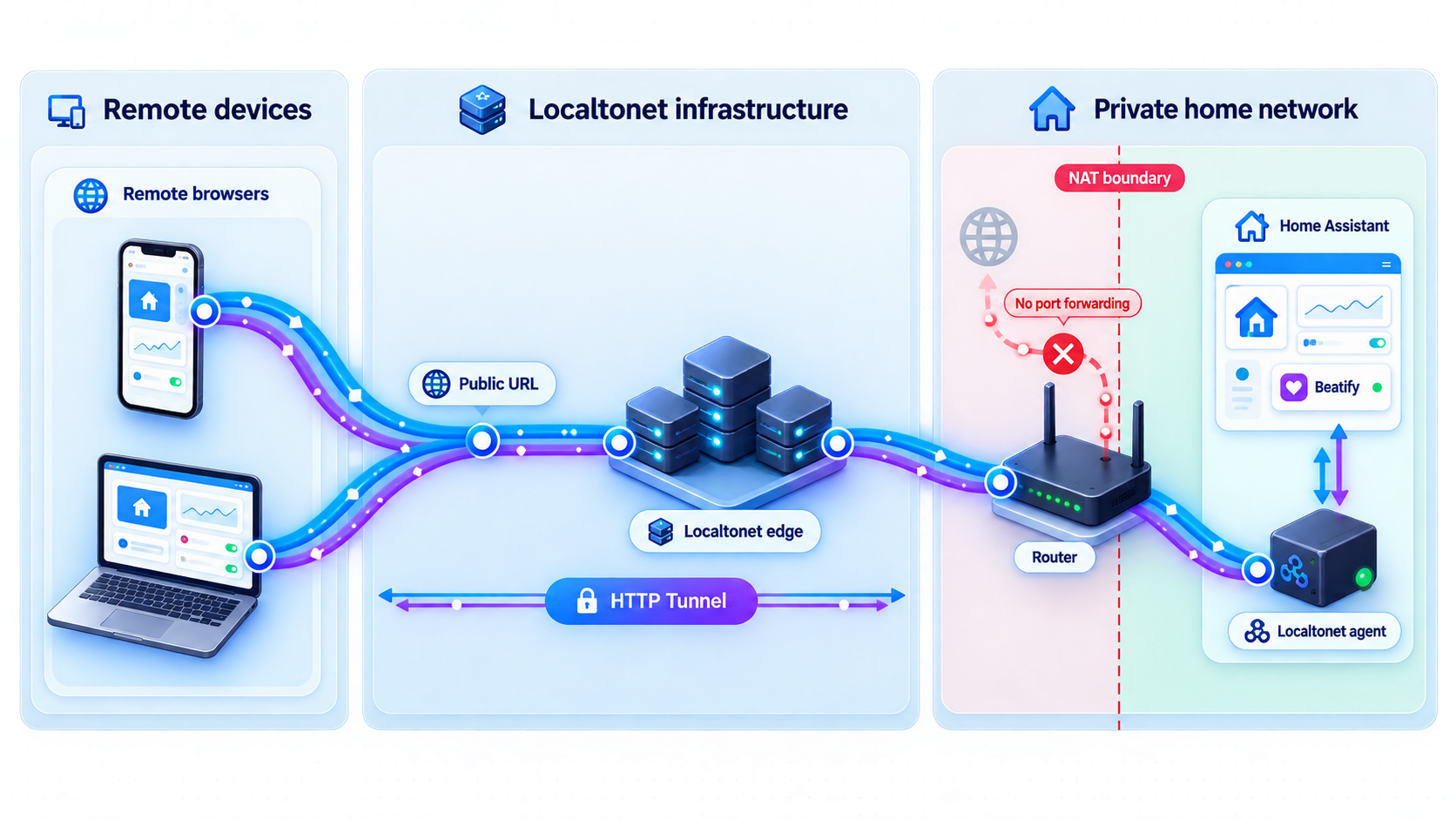 Localtonet HTTP tunnel connecting remote browsers to Beatify on a private Home Assistant network.
