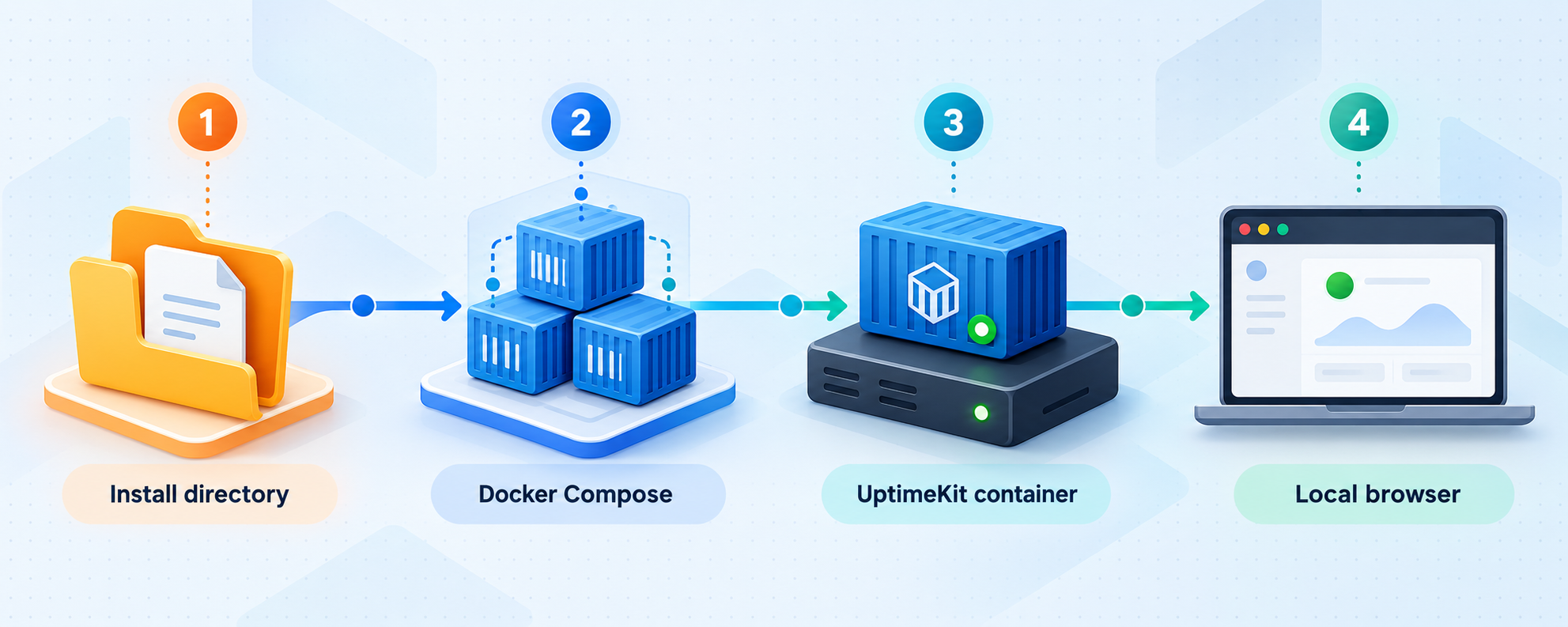 Four-stage flow from the UptimeKit installation directory to a running Docker container and local browser.