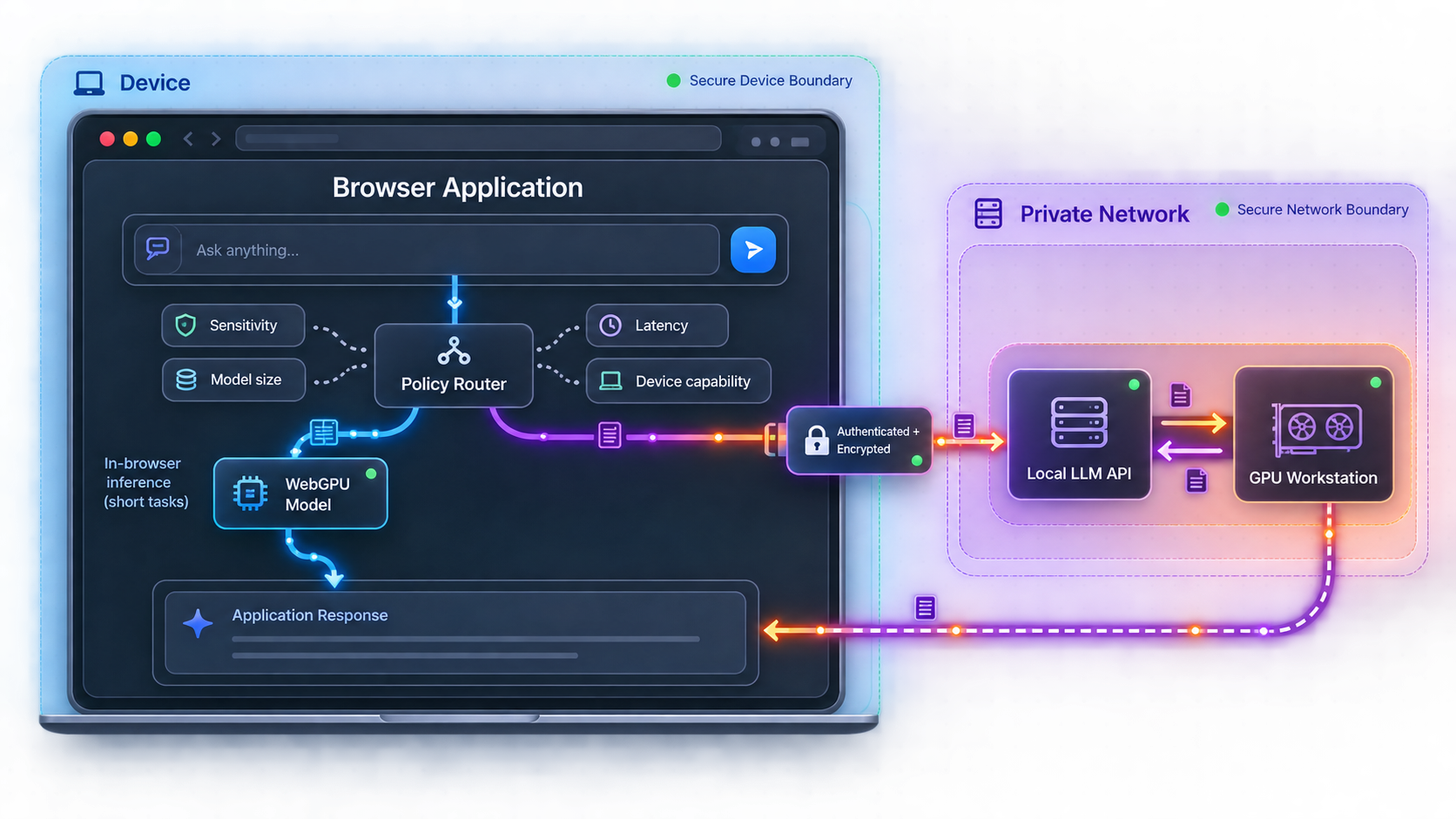 Hybrid AI application routing work between browser WebGPU and a private local model server.