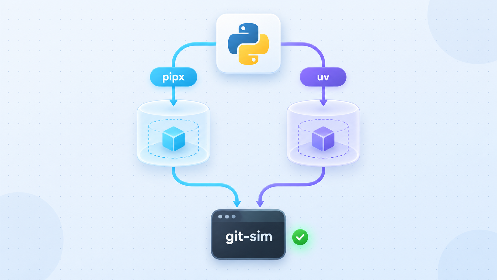 Two isolated installation paths for git-sim using pipx or uv
